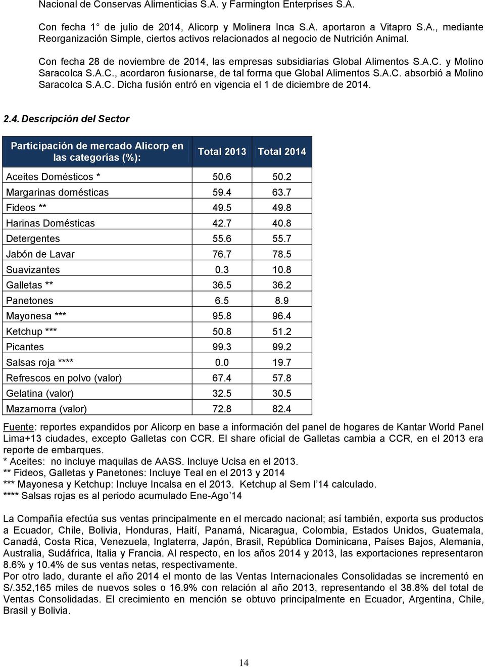 A.C. Dicha fusión entró en vigencia el 1 de diciembre de 2014. 2.4. Descripción del Sector Participación de mercado Alicorp en las categorías (%): Total 2013 Total 2014 Aceites Domésticos * 50.6 50.