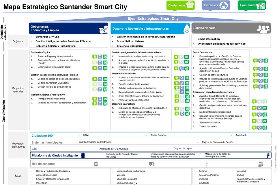 ciudadana de los servicios Santander City Lab Gestión Inteligente de la infraestructura urbana Smart Destination Operativización Proyectos verticales 1. Portal de Empleo y formación online 2.