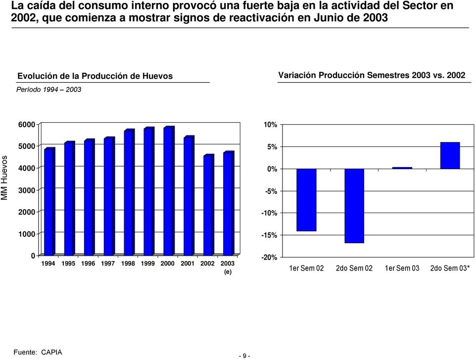 Variación Producción Semestres 2003 vs.
