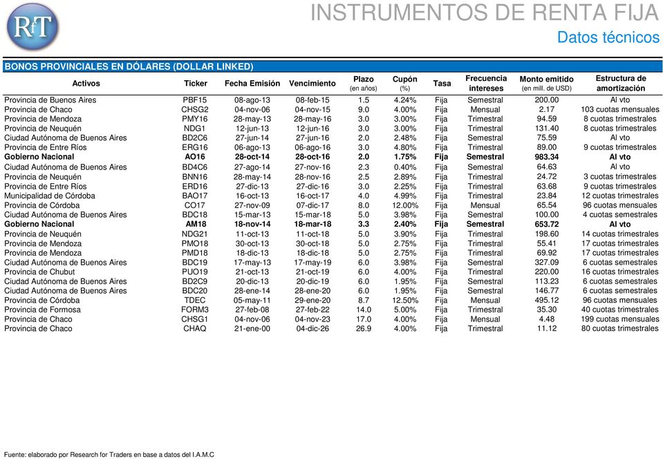 00% Fija Mensual 2.17 103 cuotas mensuales Provincia de Mendoza PMY16 28-may-13 28-may-16 3.0 3.00% Fija Trimestral 94.59 8 cuotas trimestrales Provincia de Neuquén NDG1 12-jun-13 12-jun-16 3.0 3.00% Fija Trimestral 131.