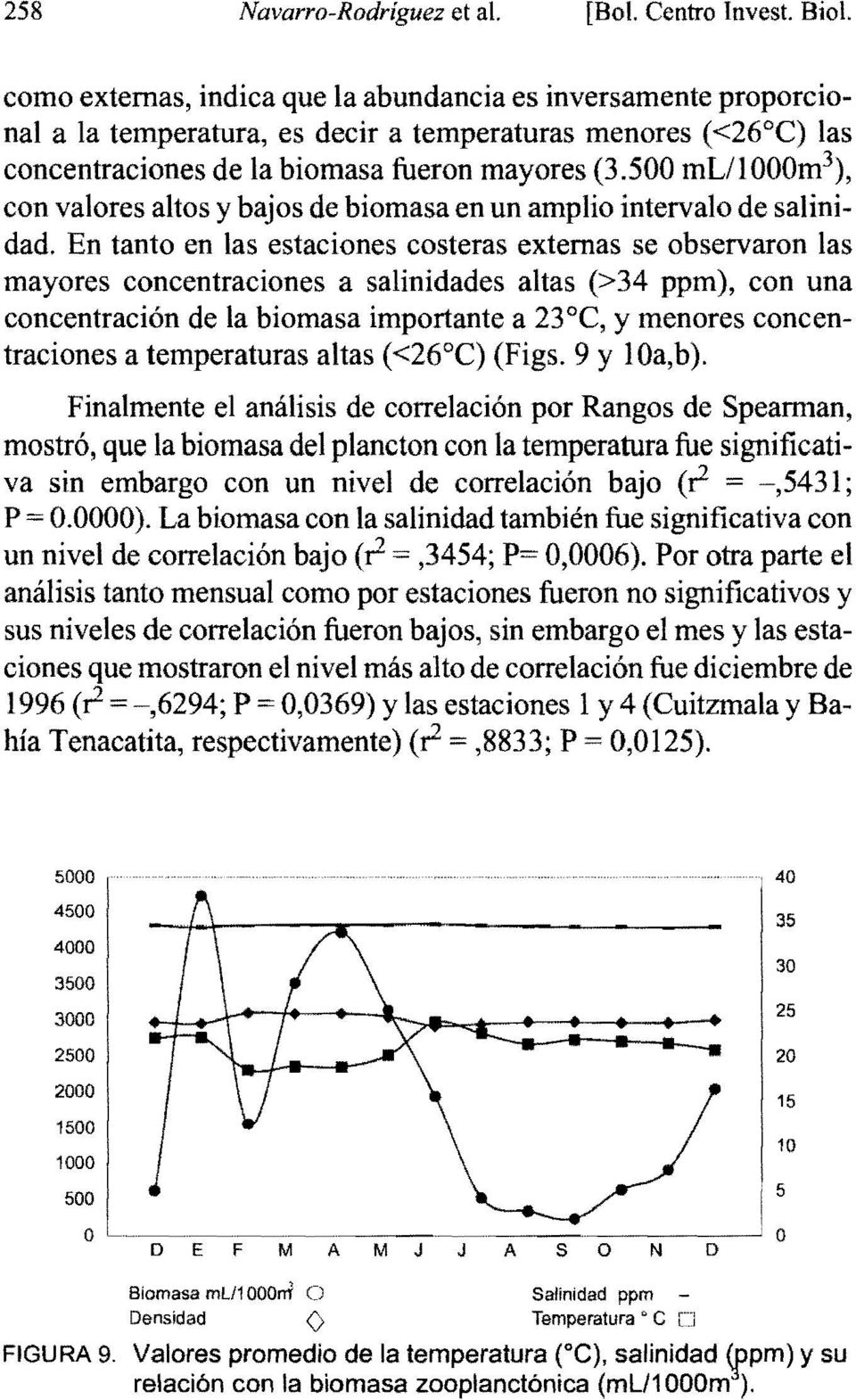 500 ml/im 3 ), con valores altos y bajos de biomasa en un amplio intervalo de salinidad.