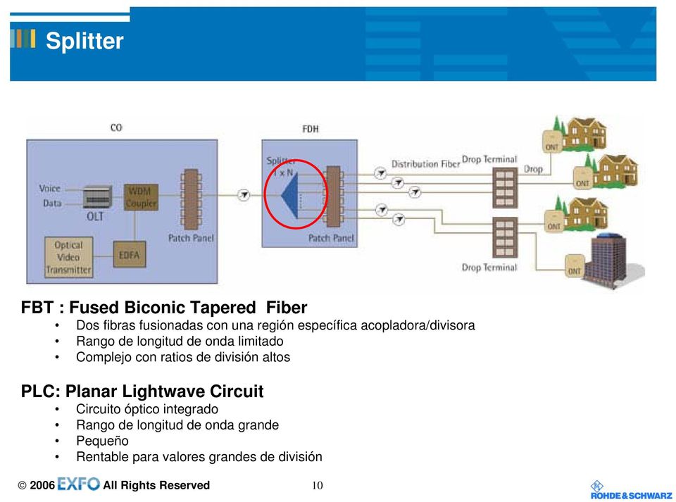 de división altos PLC: Planar Lightwave Circuit Circuito óptico integrado Rango de