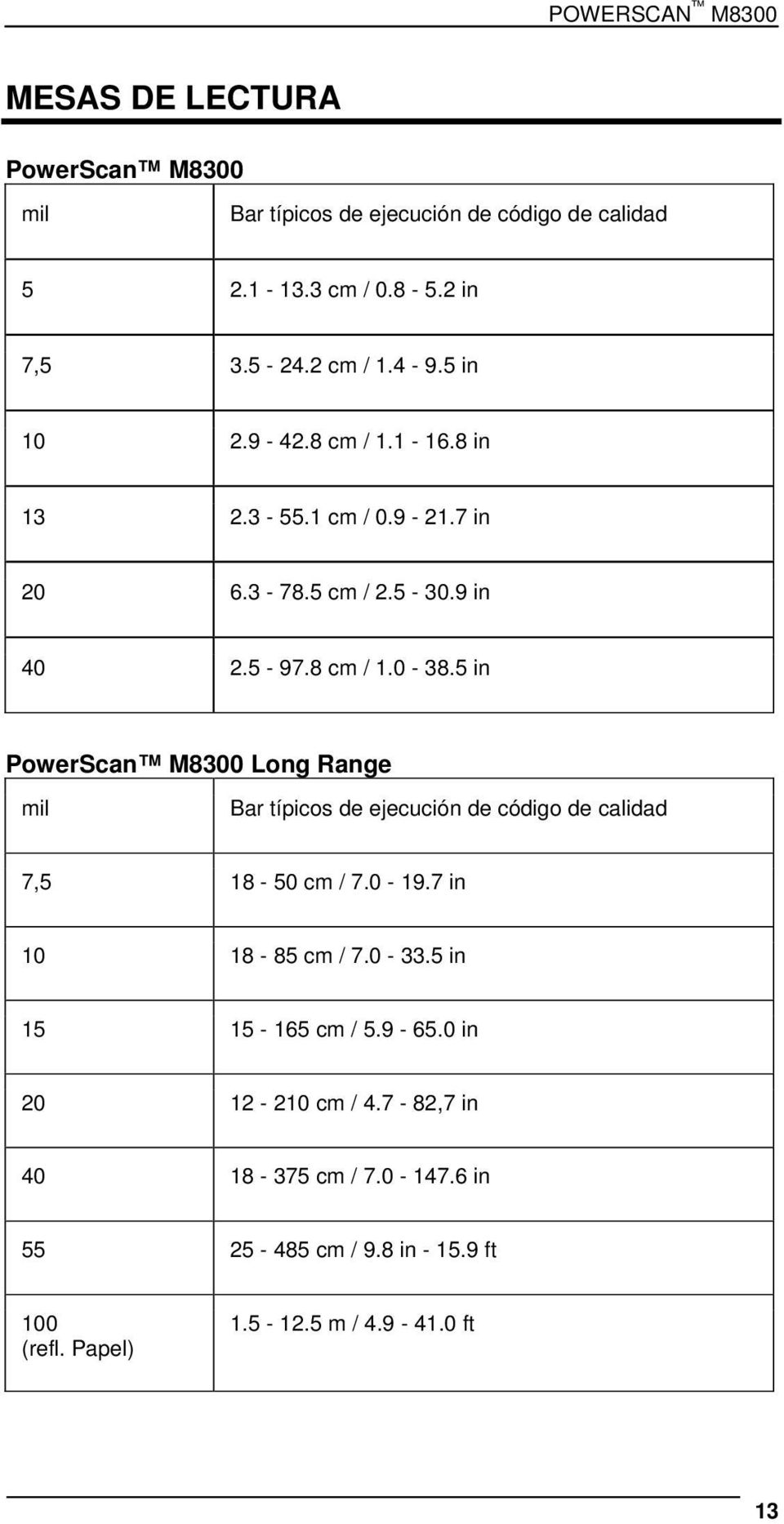 5 in PowerScan M8300 Long Range mil Bar típicos de ejecución de código de calidad 7,5 18-50 cm / 7.0-19.7 in 10 18-85 cm / 7.0-33.