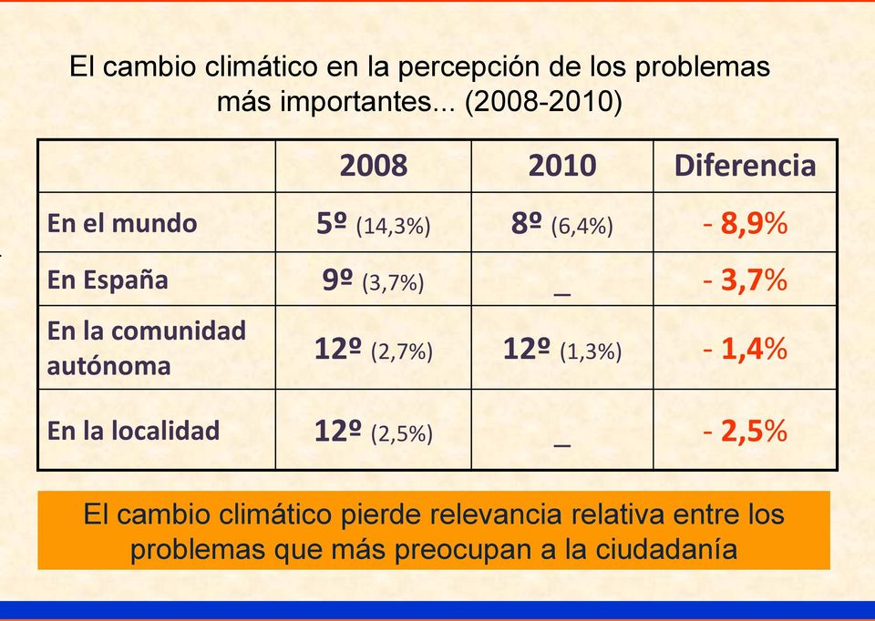 (3,7%) _ - 3,7% En la comunidad autónoma 12º (2,7%) 12º (1,3%) - 1,4% En la localidad 12º