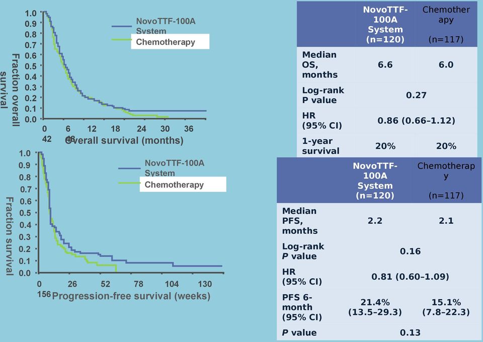 0 NovoTTF-100A System Chemotherapy Median OS, months 0 42 6 12 18 24 30 36 48 Overall survival (months) Chemother apy 6.6 6.0 (n=117) Log-rank P value 0.