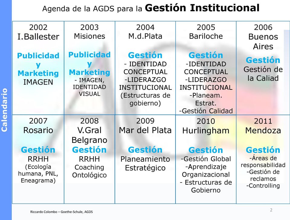 Gral Belgrano Gestión RRHH Coaching Ontológico 2009 Mar del Plata Gestión Planeamiento Estratégico 2010 Hurlingham Gestión -Gestión Global -Aprendizaje Organizacional - Estructuras de Gobierno 2011