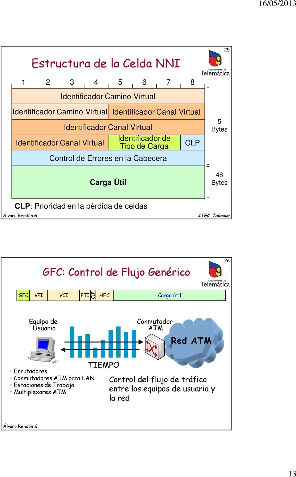Prioridad en la pérdida de celdas ITEC-Telecom GFC: Control de Flujo Genérico 26 GFC VPI VCI PTI CLP HEC Carga útil Equipo de Usuario Conmutador ATM