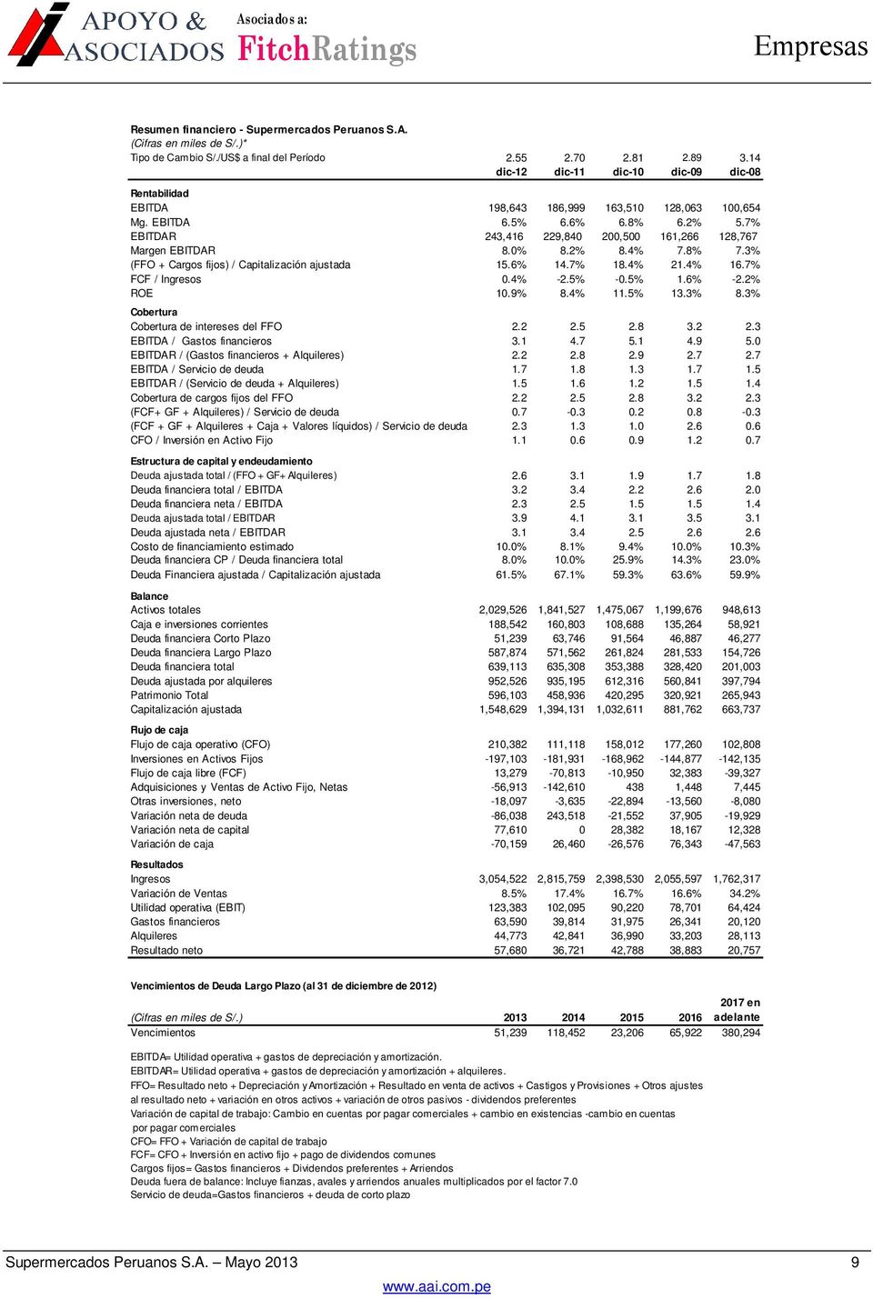 0% 8.2% 8.4% 7.8% 7.3% (FFO + Cargos fijos) / Capitalización ajustada 15.6% 14.7% 18.4% 21.4% 16.7% FCF / Ingresos 0.4% -2.5% -0.5% 1.6% -2.2% ROE 10.9% 8.4% 11.5% 13.3% 8.