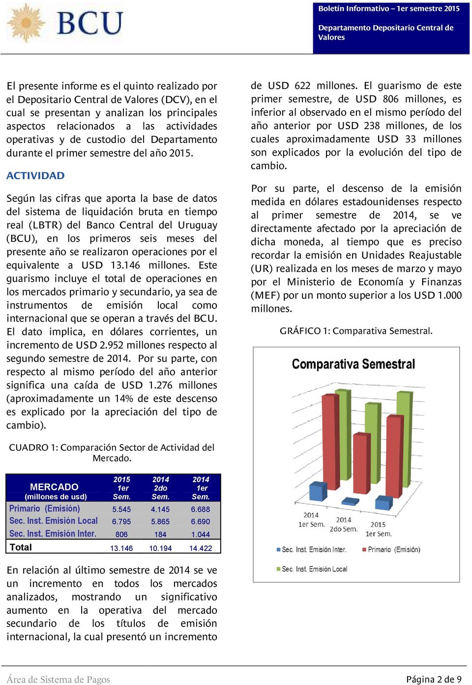 ACTIVIDAD Según las cifras que aporta la base de datos del sistema de liquidación bruta en tiempo real (LBTR) del Banco Central del Uruguay (BCU), en los primeros seis meses del presente año se