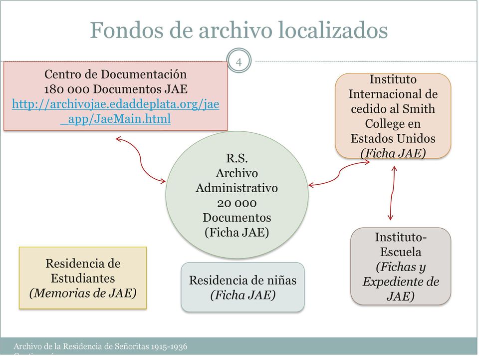 Archivo Administrativo 20 000 Documentos (Ficha JAE) Residencia de niñas (Ficha JAE) Instituto