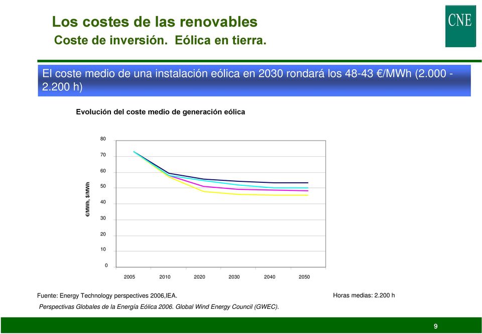 200 h) Evolución del coste medio de generación eólica 80 70 60 /MWh, $/MWh 50 40 30 20 10 0 2005 2010 2020