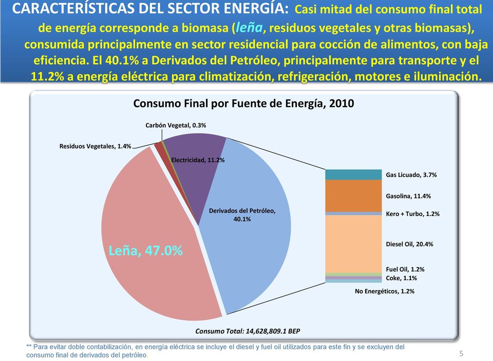 2% a energía eléctrica para climatización, refrigeración, motores e iluminación. Consumo Final por Fuente de Energía, 2010 Carbón Vegetal, 0.3% Residuos Vegetales, 1.4% Electricidad, 11.
