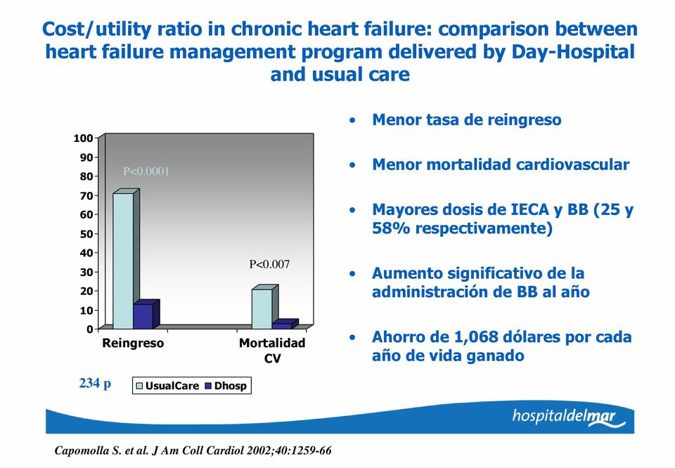 007 Mortalidad CV Menor tasa de reingreso Menor mortalidad cardiovascular Mayores dosis de IECA y BB (25 y 58%