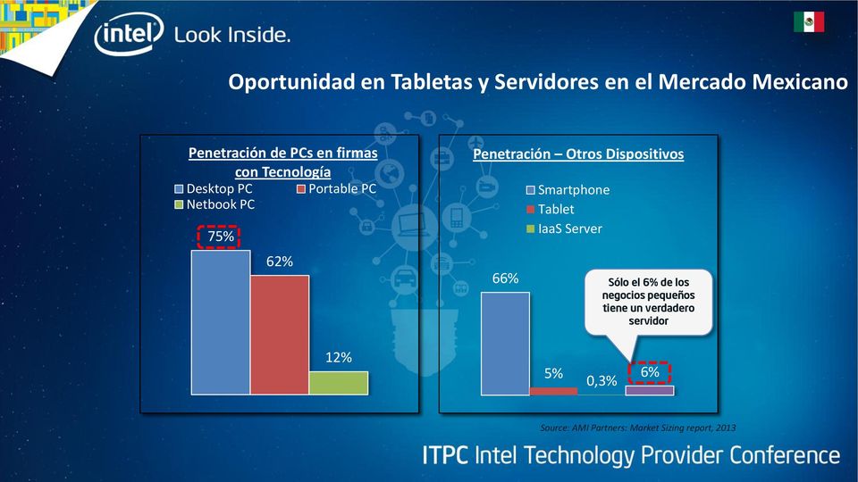 Dispositivos 66% Smartphone Tablet IaaS Server Sólo el 6% de los negocios pequeños