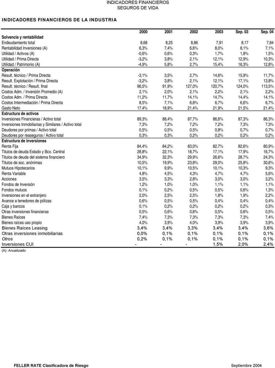 / Prima Directa -3,2% 3,8% 2,1% 12,1% 12,9% 10,3% Utilidad / Patrimonio (A) -4,9% 5,8% 2,7% 15,4% 16,3% 12,8% Operación Result. técnico / Prima Directa -3,1% 3,5% 2,7% 14,6% 15,9% 11,7% Result.