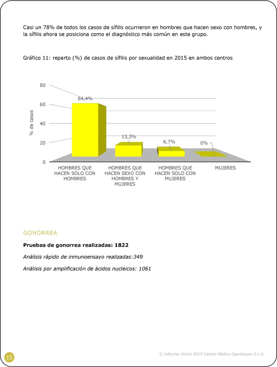 Gráfico 11: reparto (%) de casos de sífilis por sexualidad en 215 en ambos centros 8 6 64,4% 4 2 13,3% 6,7% % HOMBRES QUE HACEN SOLO CON