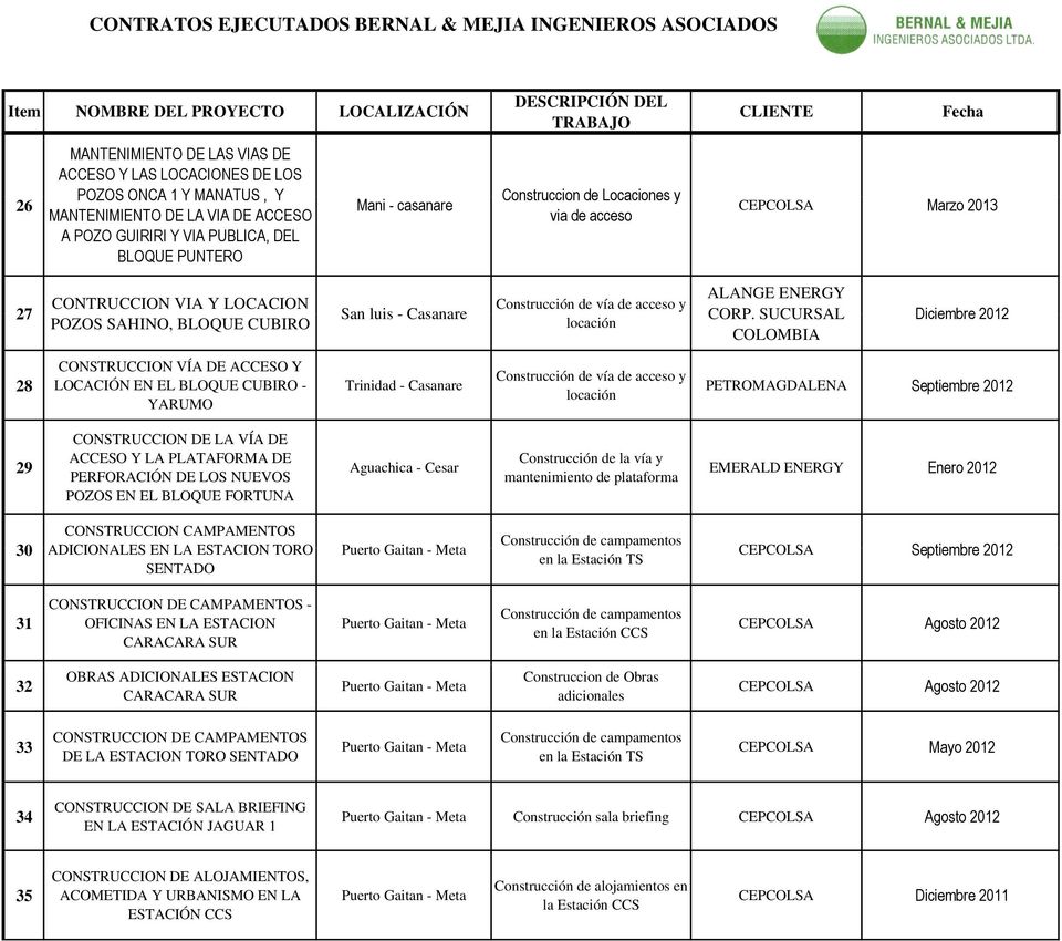 SUCURSAL Diciembre 2012 COLOMBIA 28 CONSTRUCCION VÍA DE ACCESO Y LOCACIÓN EN EL BLOQUE CUBIRO - YARUMO Trinidad - Casanare Construcción de vía y locación PETROMAGDALENA Septiembre 2012 29