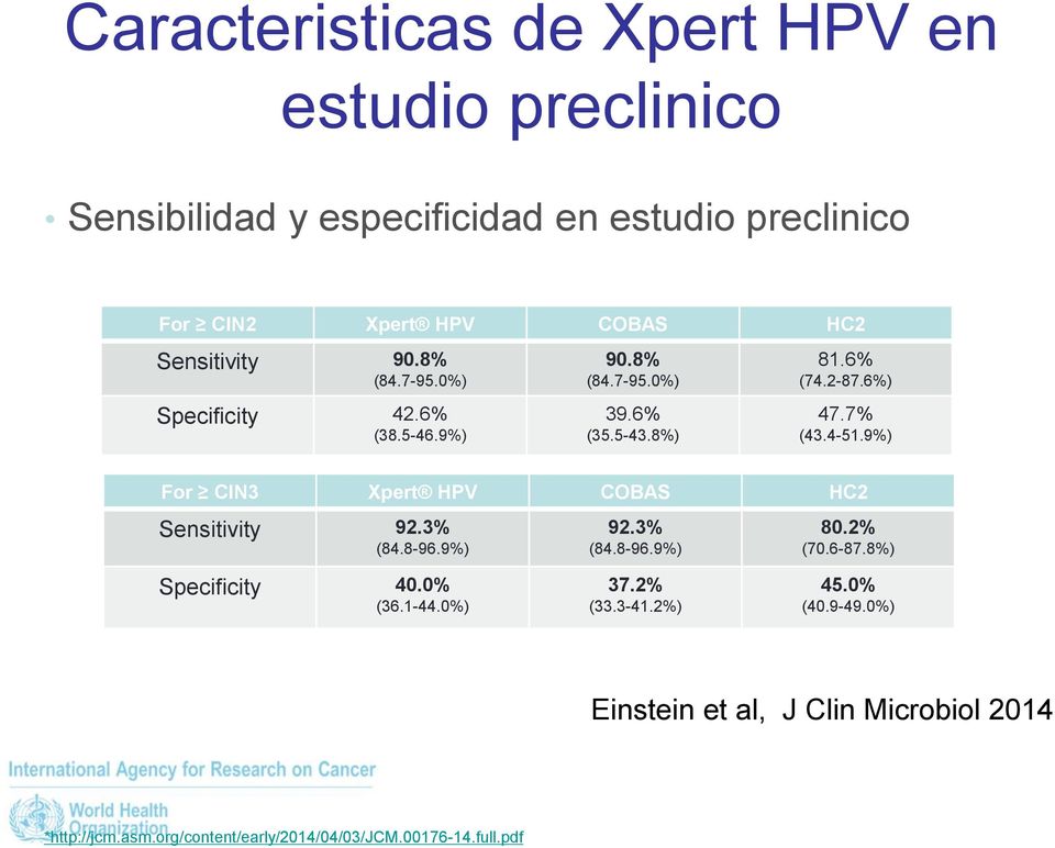 9%) For CIN3 Xpert HPV COBAS HC2 Sensitivity 92.3% (84.8-96.9%) Specificity 40.0% (36.1-44.0%) 92.3% (84.8-96.9%) 37.2% (33.3-41.