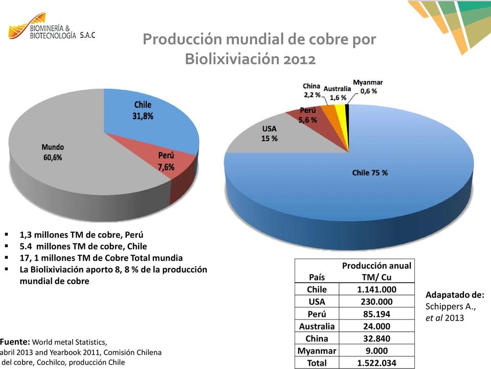 de cobre Fuente: World metal Statistics, abril 2013 and Yearbook 2011, Comisión Chilena del cobre, Cochilco, producción Chile