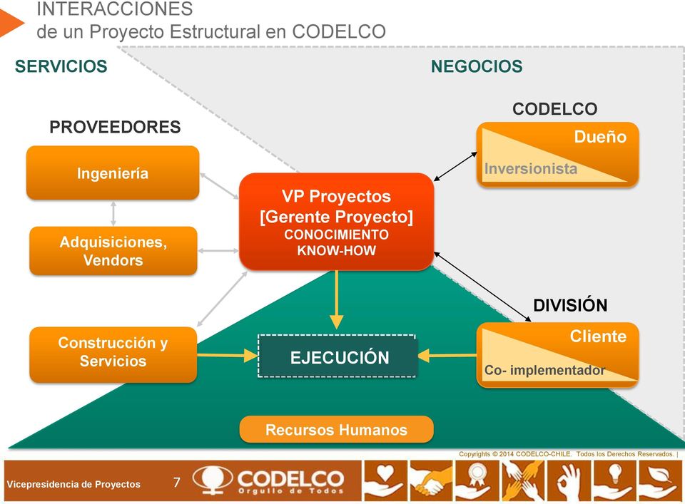 EJECUCIÓN Cliente Co- implementador Recursos Humanos Copyrights 2014 CODELCO-CHILE. Todos los Derechos Reservados.