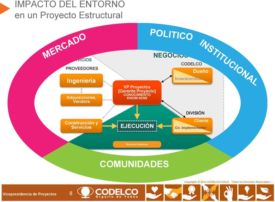 Cliente Co- implementador Recursos Humanos COMUNIDADES Copyrights 2014 CODELCO-CHILE. Todos los Derechos Reservados.