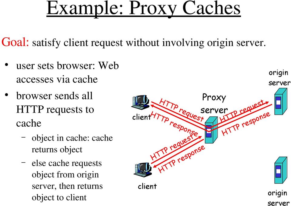 cache returns object else cache requests object from origin server, then returns object to client client