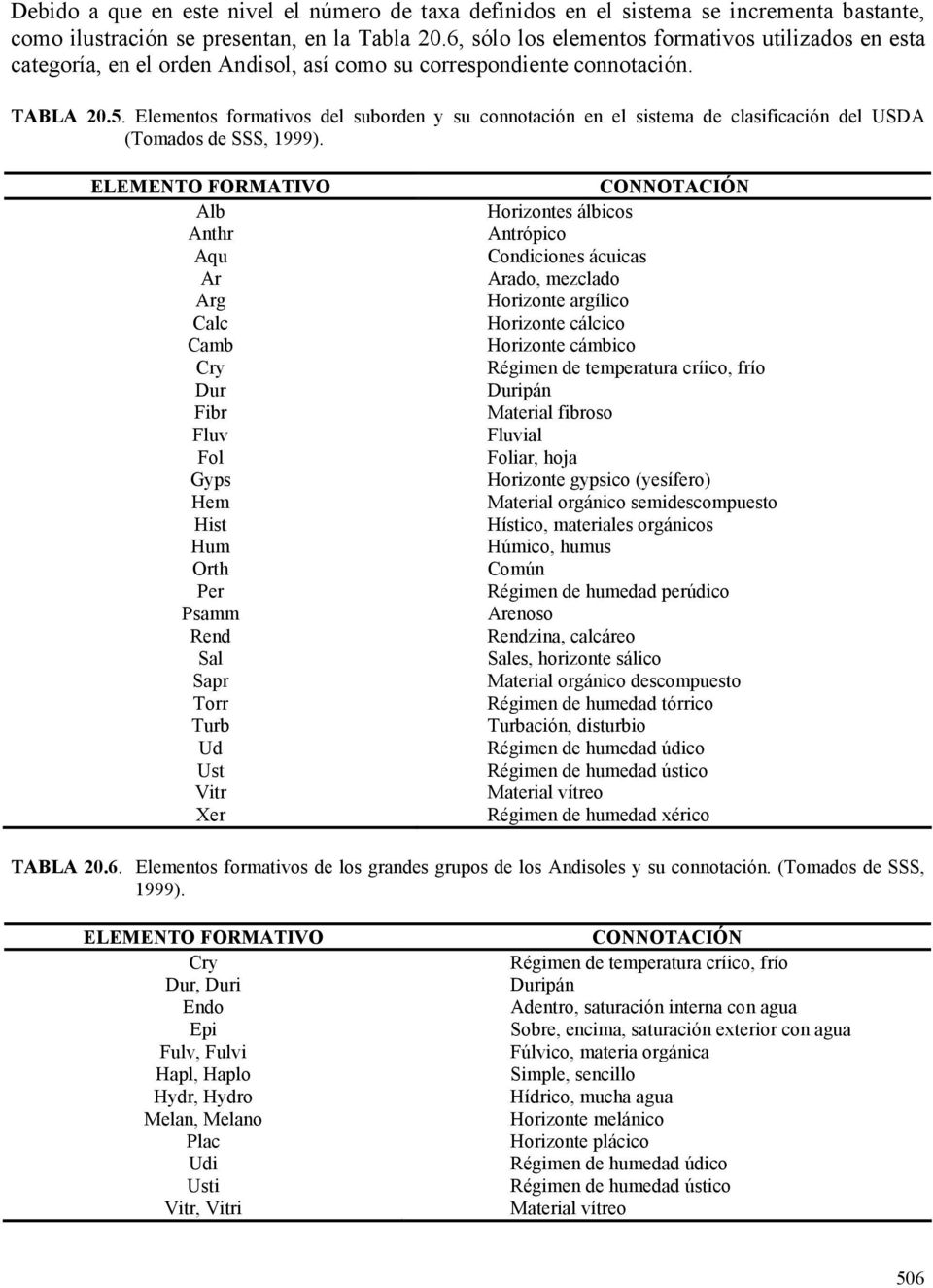 Elementos formativos del suborden y su connotación en el sistema de clasificación del USDA (Tomados de SSS, 1999).