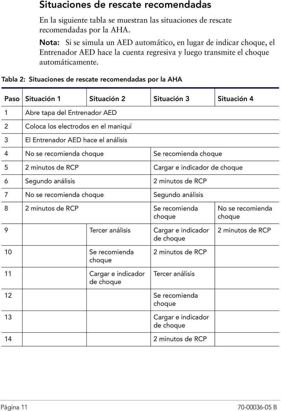 Tabla 2: Situaciones de rescate recomendadas por la AHA Paso Situación 1 Situación 2 Situación 3 Situación 4 1 Abre tapa del Entrenador AED 2 Coloca los electrodos en el maniquí 3 El Entrenador AED