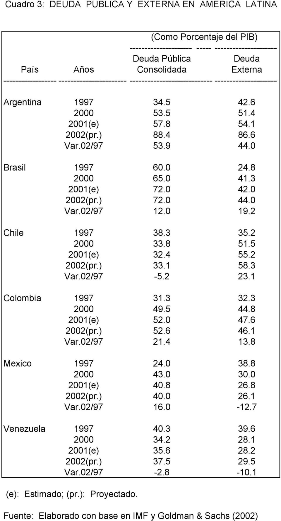 8 2000 65.0 41.3 2001(e) 72.0 42.0 2002(pr.) 72.0 44.0 Var.02/97 12.0 19.2 Chile 1997 38.3 35.2 2000 33.8 51.5 2001(e) 32.4 55.2 2002(pr.) 33.1 58.3 Var.02/97-5.2 23.1 Colombia 1997 31.3 32.3 2000 49.