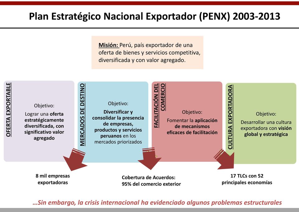 productos y servicios peruanos en los mercados priorizados FACILITACIÓN DEL COMERCIO Objetivo: Fomentar la aplicación de mecanismos eficaces de facilitación CULTURA EXPORTADORA Objetivo: Desarrollar
