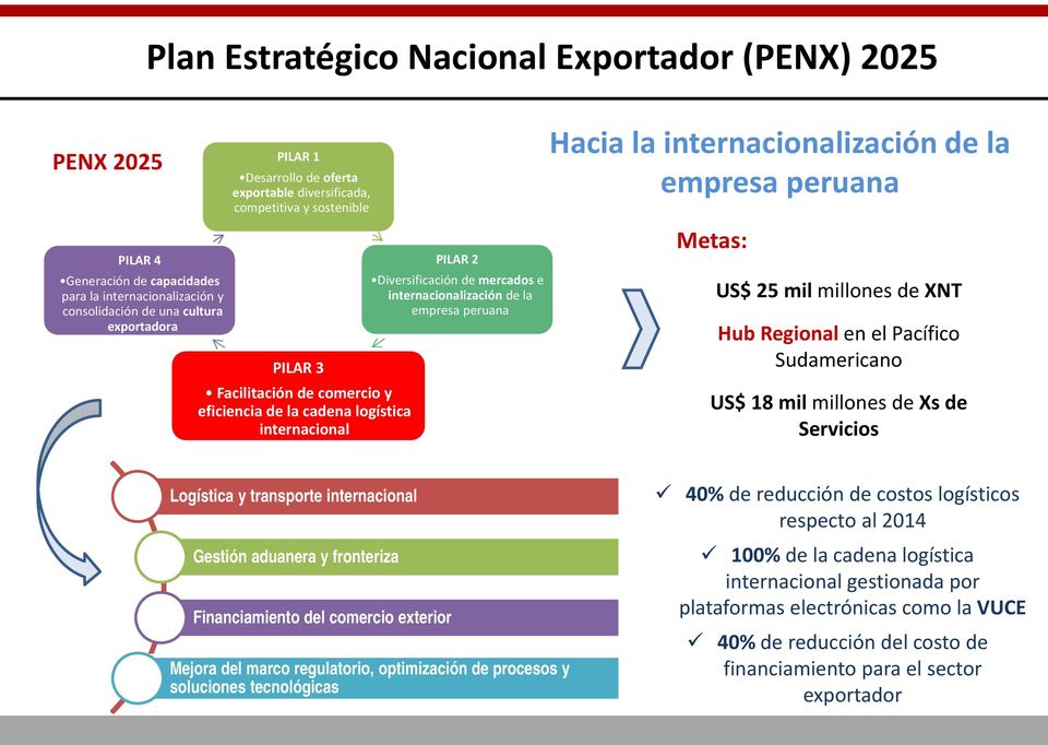 internacionalización de la empresa peruana Hacia la internacionalización de la empresa peruana Metas: US$ 25 mil millones de XNT Hub Regional en el Pacífico Sudamericano US$ 18 mil millones de Xs de
