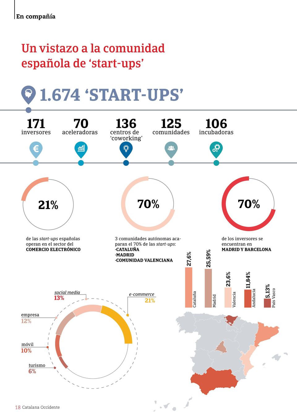 operan en el sector del COMERCIO ELECTRÓNICO 3 comunidades autónomas acaparan el 70% de las start-ups: CATALUÑA MADRID COMUNIDAD VALENCIANA