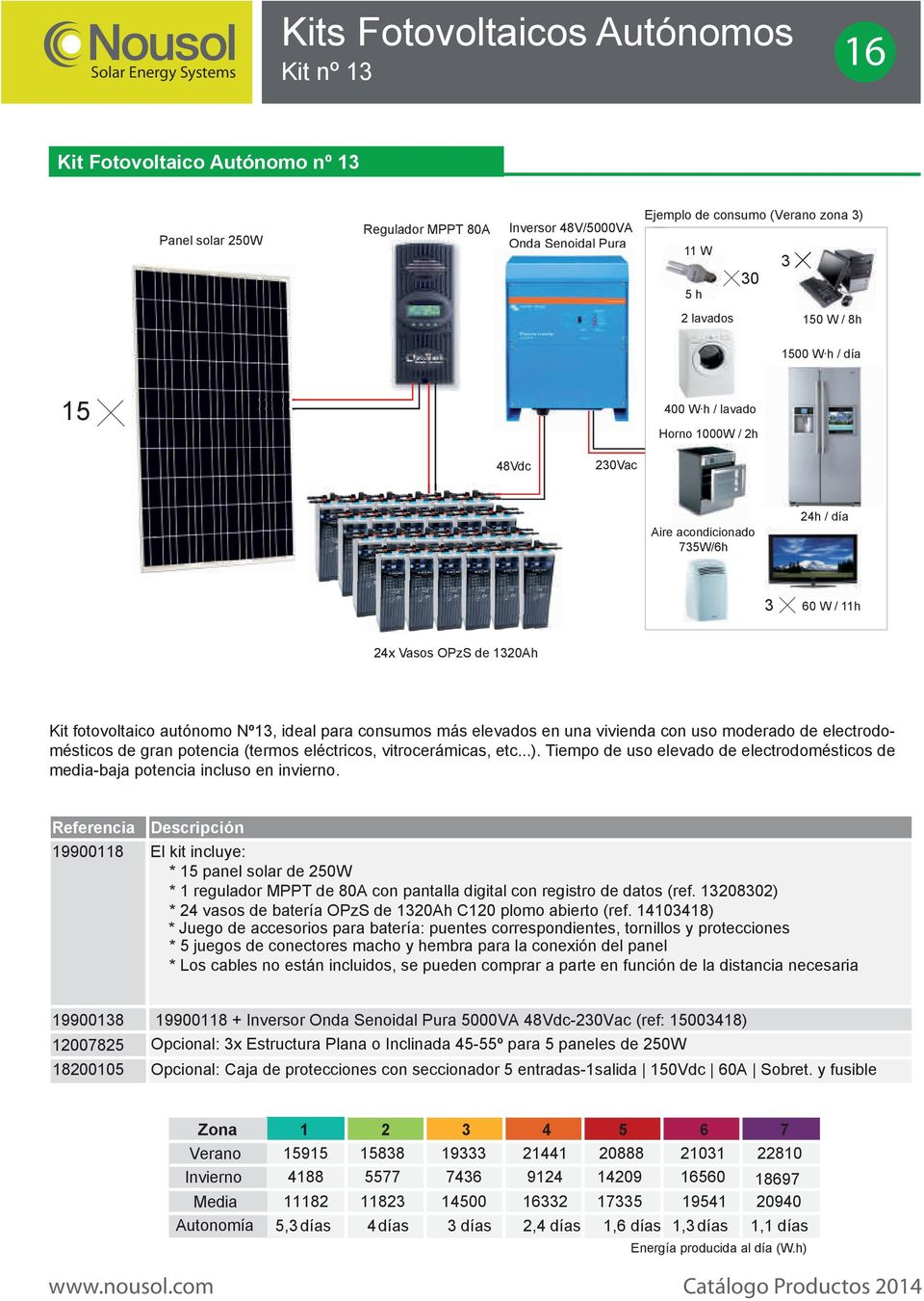 fotovoltaico autónomo Nº13, ideal para consumos más elevados en una vivienda con uso moderado de electrodomésticos de gran potencia (termos eléctricos, vitrocerámicas, etc...).