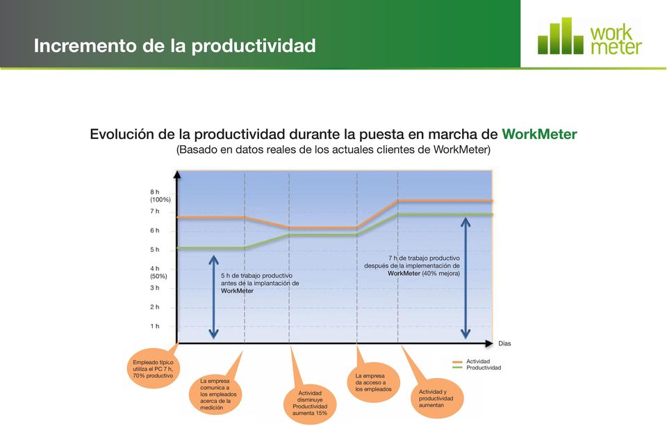de la implementación de WorkMeter (40% mejora) 1 h Días Empleado típico utiliza el PC 7 h, 70% productivo La empresa comunica a los empleados acerca de