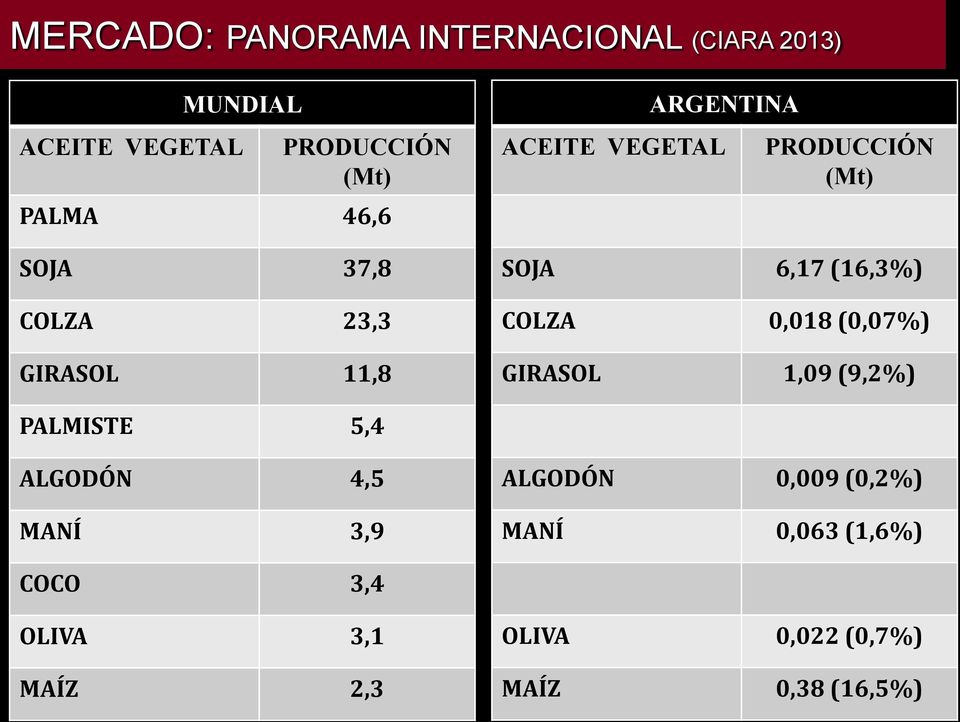 (16,3%) COLZA 0,018 (0,07%) GIRASOL 1,09 (9,2%) PALMISTE 5,4 ALGODÓN 4,5 MANÍ 3,9 ALGODÓN