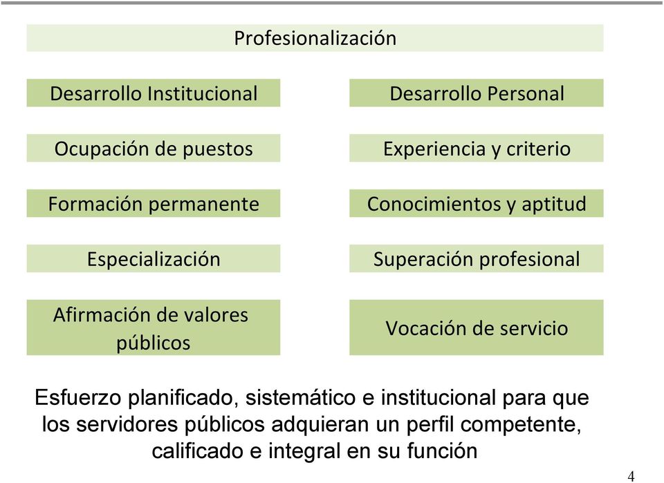 Conocimientos y aptitud Superación profesional Vocación de servicio Esfuerzo planificado,