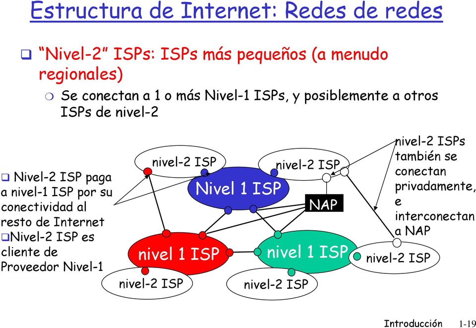 resto de Internet Nivel-2 es cliente de Proveedor Nivel-1 nivel-2 nivel-2 Nivel 1 NAP nivel 1 nivel 1