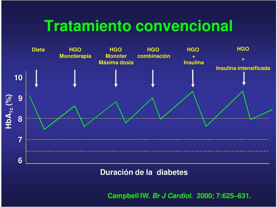 HGO + Insulina intensificada HbA 1c (%) 9 7 6 Duración