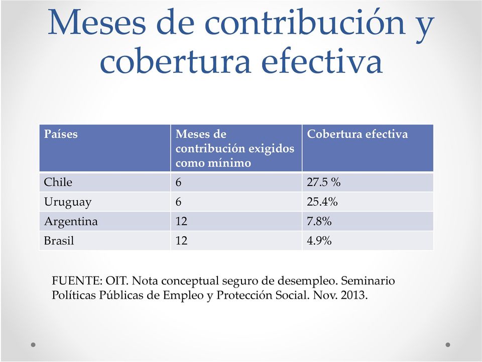 4% Argentina 12 7.8% Brasil 12 4.9% FUENTE: OIT.