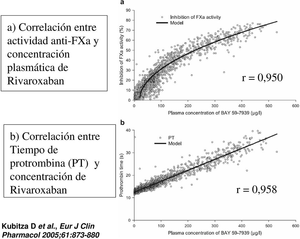 Tiempo de protrombina (PT) y concentración de Rivaroxaban