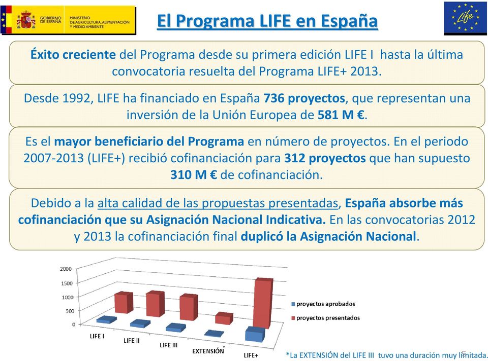 En el periodo 2007-2013 (LIFE+) recibió cofinanciación para 312 proyectos que han supuesto 310 M de cofinanciación.