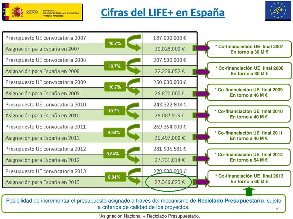 2011 En torno a 46 M * Co-financiaci financiación n UE final 2012 En torno a 54 M * Co-financiaci financiación n UE final 2013 En torno a 60 M Posibilidad de