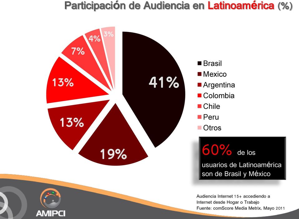 usuarios de Latinoamérica son de Brasil y México Audiencia Internet 15+