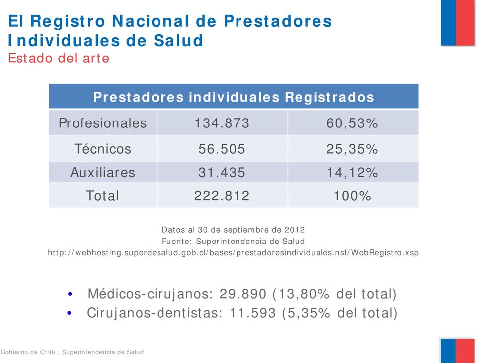 812 100% Datos al 30 de septiembre de 2012 Fuente: Superintendencia de Salud http://webhosting.