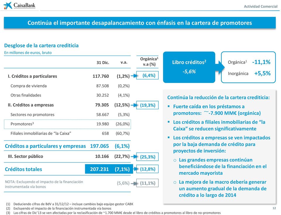 252 (4,1%) Continúa la reducción de la cartera crediticia: II. Créditos a empresas Sectores no promotores 79.305 58.667 (12,5%) (5,3%) (19,3%) Fuerte caída en los préstamos a promotores: -7.