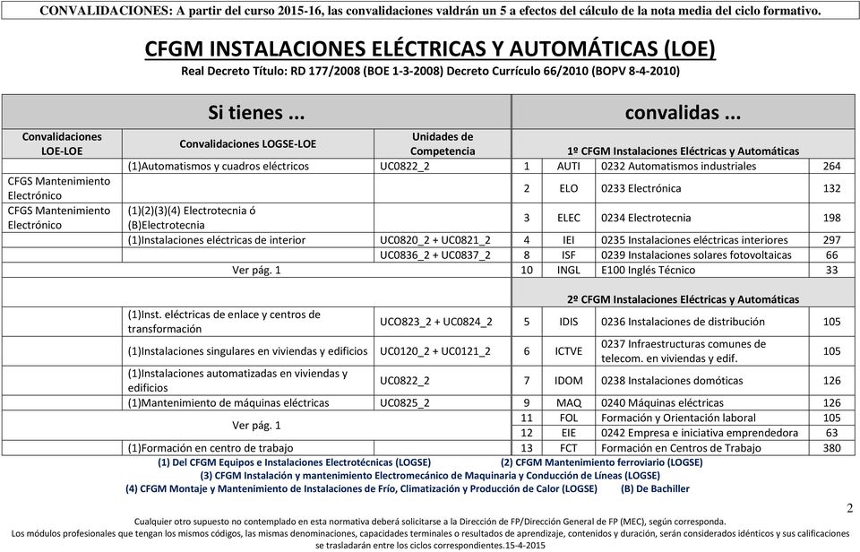 Electrónica 132 (1)(2)(3)(4) Electrotecnia ó (B)Electrotecnia 3 ELEC 0234 Electrotecnia 198 (1)Instalaciones eléctricas de interior UC0820_2 + UC0821_2 4 IEI 0235 Instalaciones eléctricas interiores
