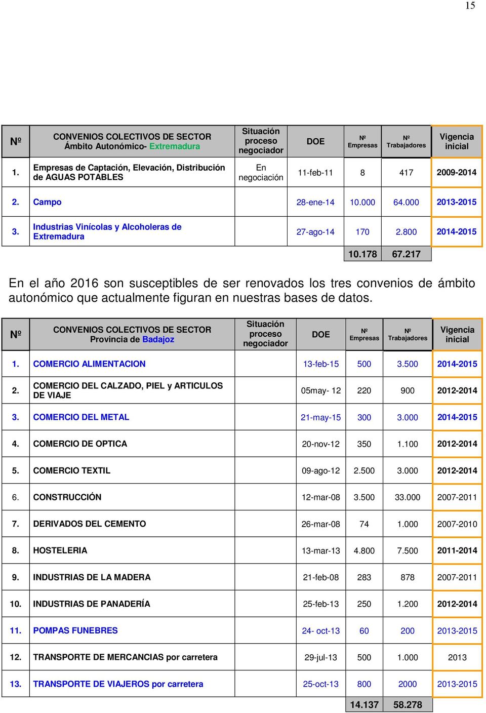 Industrias Vinícolas y Alcoholeras de Extremadura 27-ago-14 170 2.800 2014-2015 10.178 67.