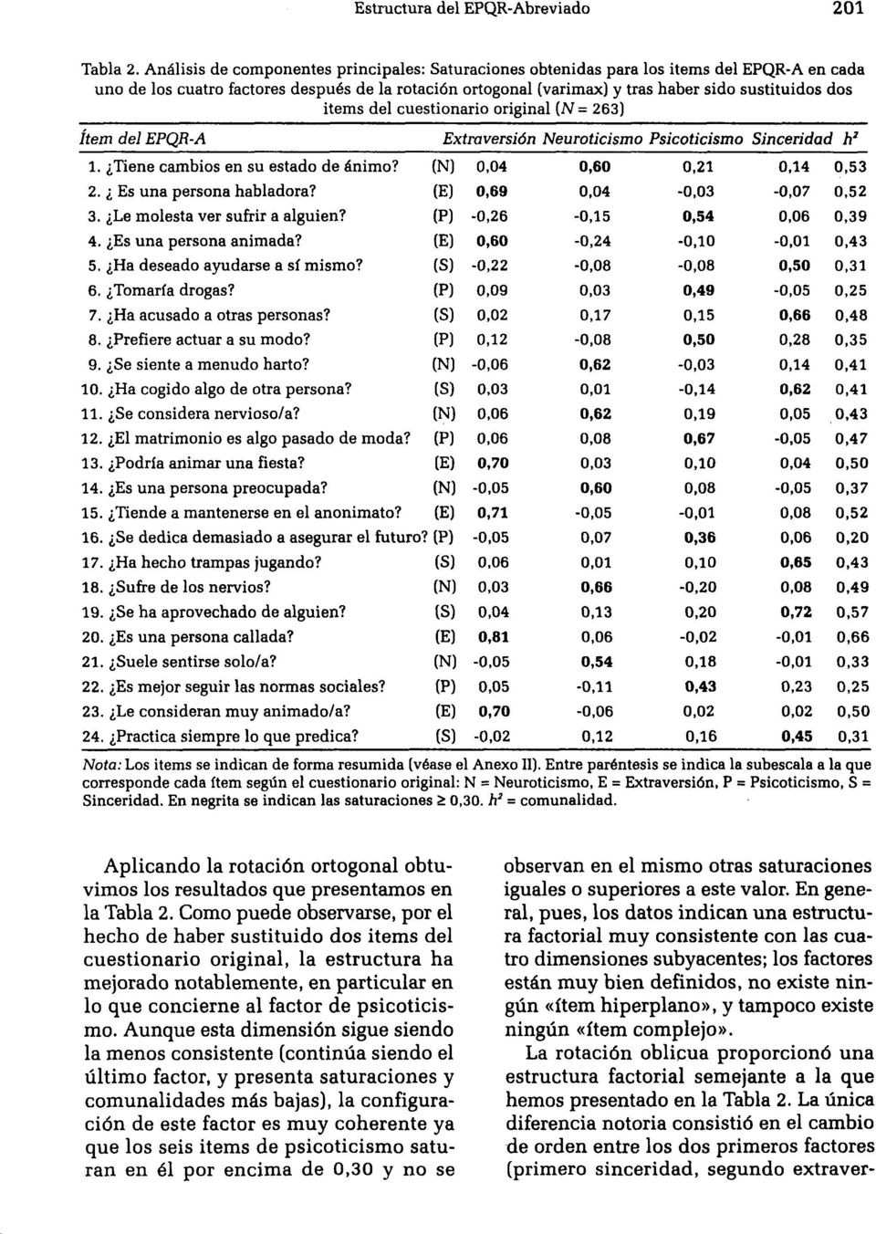 items del cuestionario original (= 263) ítem del QR-A xtraversión euroticismo sicoticismo inceridad h' 1. Tiene cambios en su estado de ánimo? () 0,04 0,60 0,21 0,14 0,53 2. s una persona habladora?