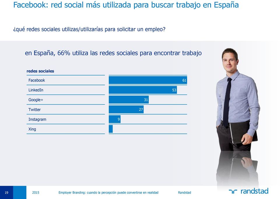 en España, 66% utiliza las redes sociales para encontrar trabajo redes sociales Facebook