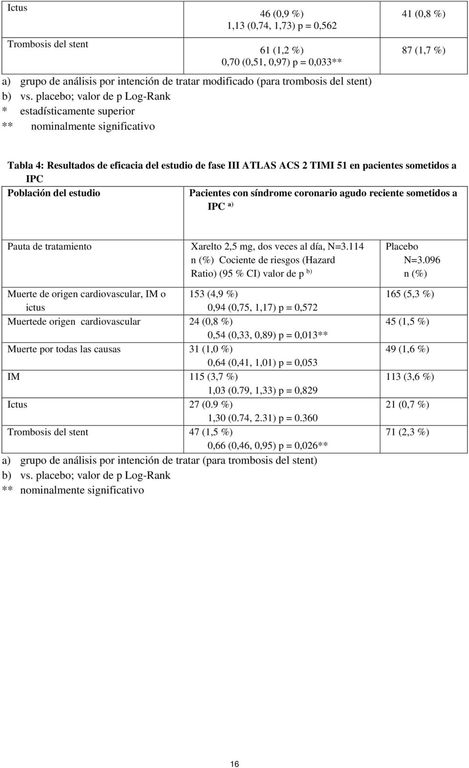 sometidos a IPC Población del estudio Pacientes con síndrome coronario agudo reciente sometidos a IPC a) Pauta de tratamiento Xarelto 2,5 mg, dos veces al día, N=3.